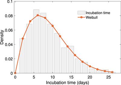 Characterizing COVID-19 Transmission: Incubation Period, Reproduction Rate, and Multiple-Generation Spreading